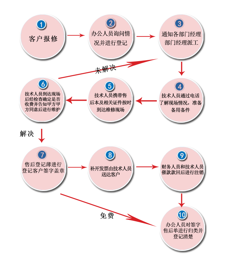 服务流程
